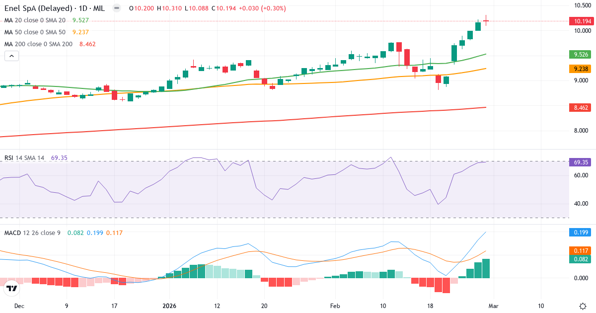 Enel SpA – Kortsigtet teknisk analyse (3 mdr.) med candlestick, RSI og MACD Teknisk analyse af Enel SpA (ENEL.MI) – RSI 70, MACD positiv (bullish), daglig candlestick-graf februar 2026
