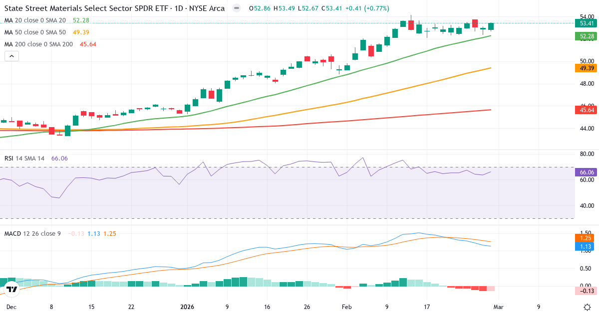 Materials Select Sector Index – Kortsigtet teknisk analyse (3 mdr.) med candlestick, RSI og MACD Teknisk analyse af Materials Select Sector Index (SIXB.indx) – RSI 66, MACD positiv (bullish), daglig candlestick-graf februar 2026