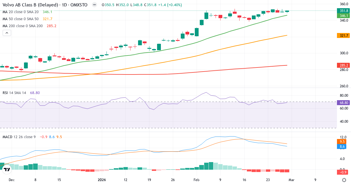 AB Volvo – Kortsigtet teknisk analyse (3 mdr.) med candlestick, RSI og MACD Teknisk analyse af AB Volvo (VOLV-B.ST) – RSI 69, MACD positiv (bullish), daglig candlestick-graf februar 2026