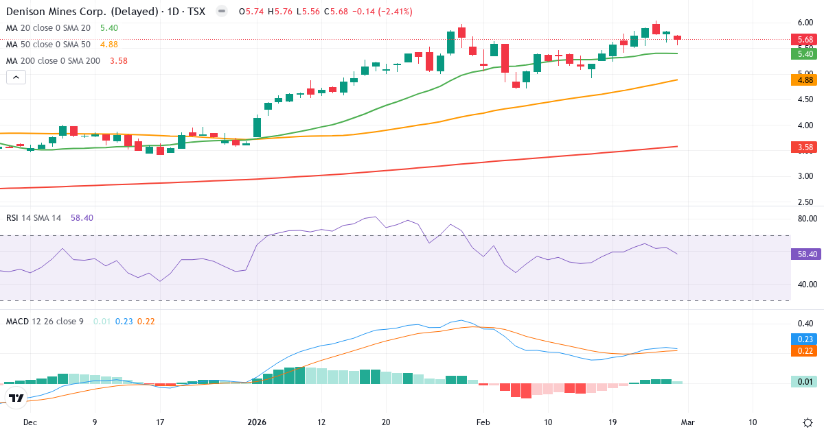 Denison Mines – Kortsigtet teknisk analyse (3 mdr.) med candlestick, RSI og MACD Teknisk analyse af Denison Mines (DML.TO) – RSI 58, MACD positiv (bullish), daglig candlestick-graf marts 2026