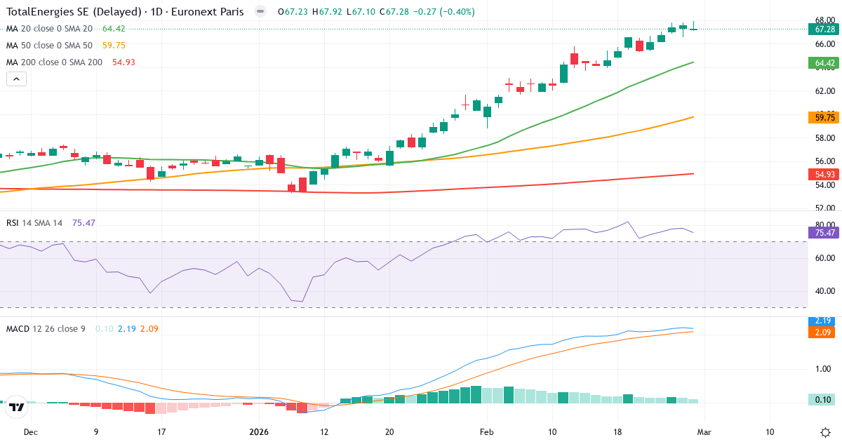 TotalEnergies – Kortsigtet teknisk analyse (3 mdr.) med candlestick, RSI og MACD Teknisk analyse af TotalEnergies (TTE.PA) – RSI 76, MACD positiv (bullish), daglig candlestick-graf februar 2026