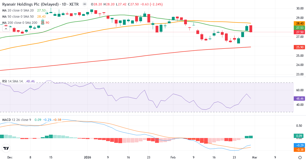 Ryanair – Kortsigtet teknisk analyse (3 mdr.) med candlestick, RSI og MACD Teknisk analyse af Ryanair (RY4C.XETRA) – RSI 49, MACD negativ (bearish), daglig candlestick-graf februar 2026