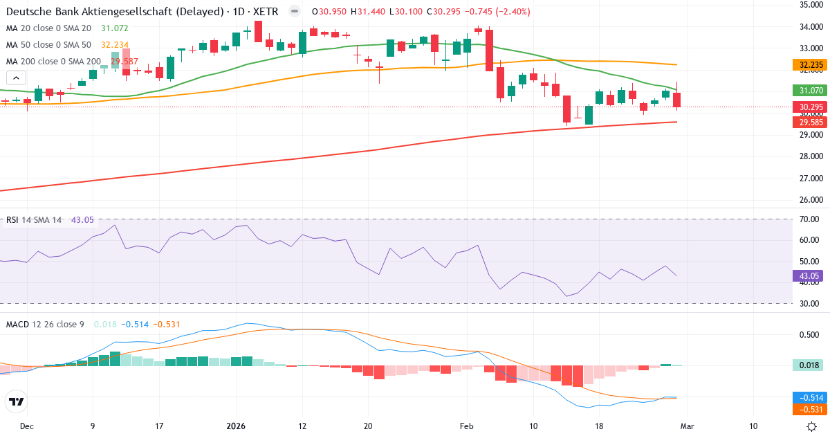 Deutsche Bank Aktiengesellschaft – Kortsigtet teknisk analyse (3 mdr.) med candlestick, RSI og MACD Teknisk analyse af Deutsche Bank Aktiengesellschaft (DBK.XETRA) – RSI 43, MACD negativ (bearish), daglig candlestick-graf marts 2026