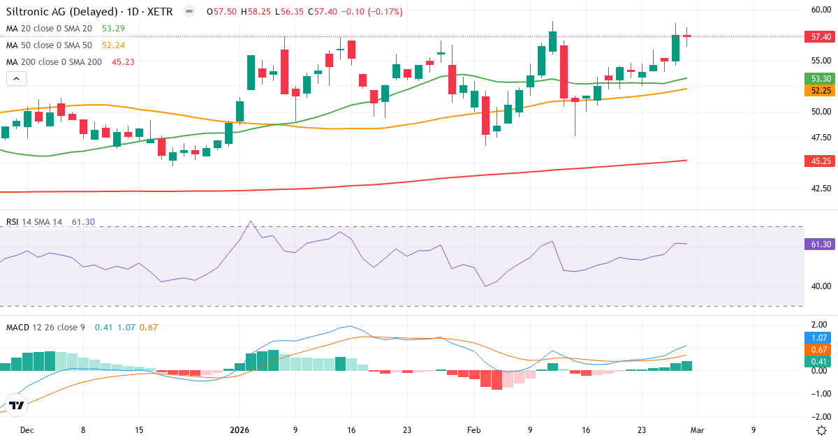 Siltronic – Kortsigtet teknisk analyse (3 mdr.) med candlestick, RSI og MACD Teknisk analyse af Siltronic (WAF.XETRA) – RSI 61, MACD positiv (bullish), daglig candlestick-graf marts 2026