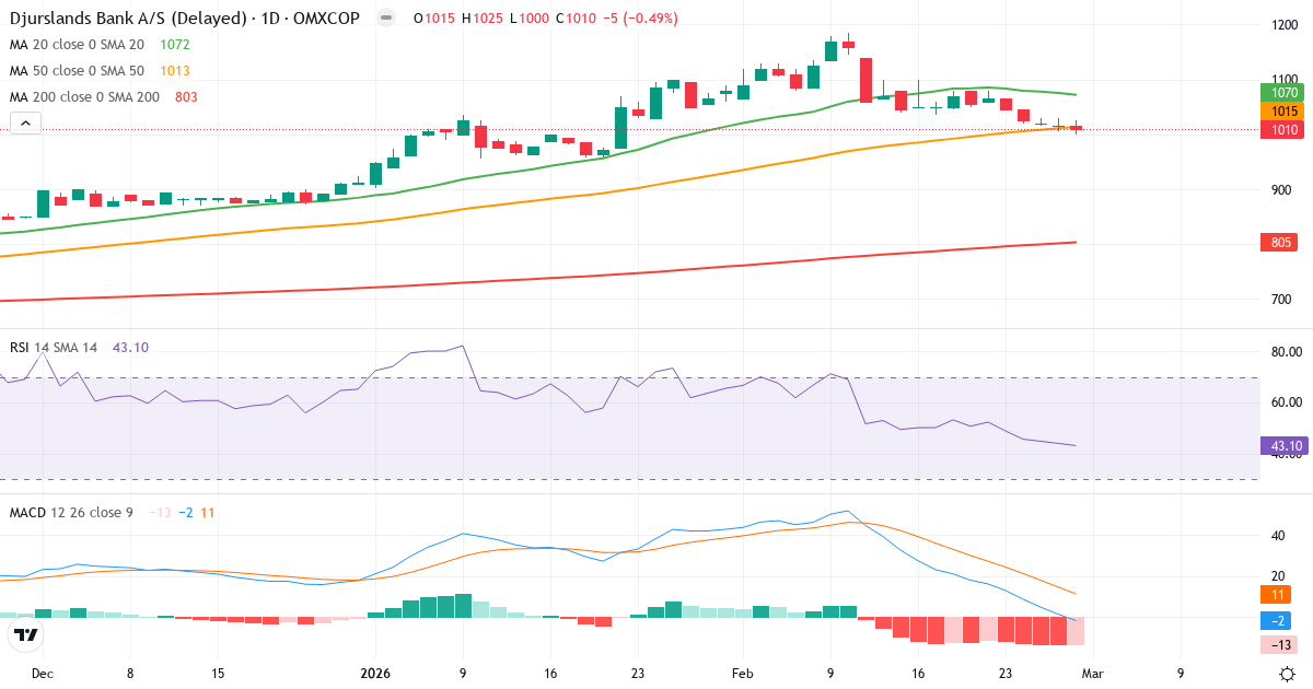 Djurslands Bank – Kortsigtet teknisk analyse (3 mdr.) med candlestick, RSI og MACD Teknisk analyse af Djurslands Bank (DJUR.CO) – RSI 43, MACD negativ (bearish), daglig candlestick-graf marts 2026