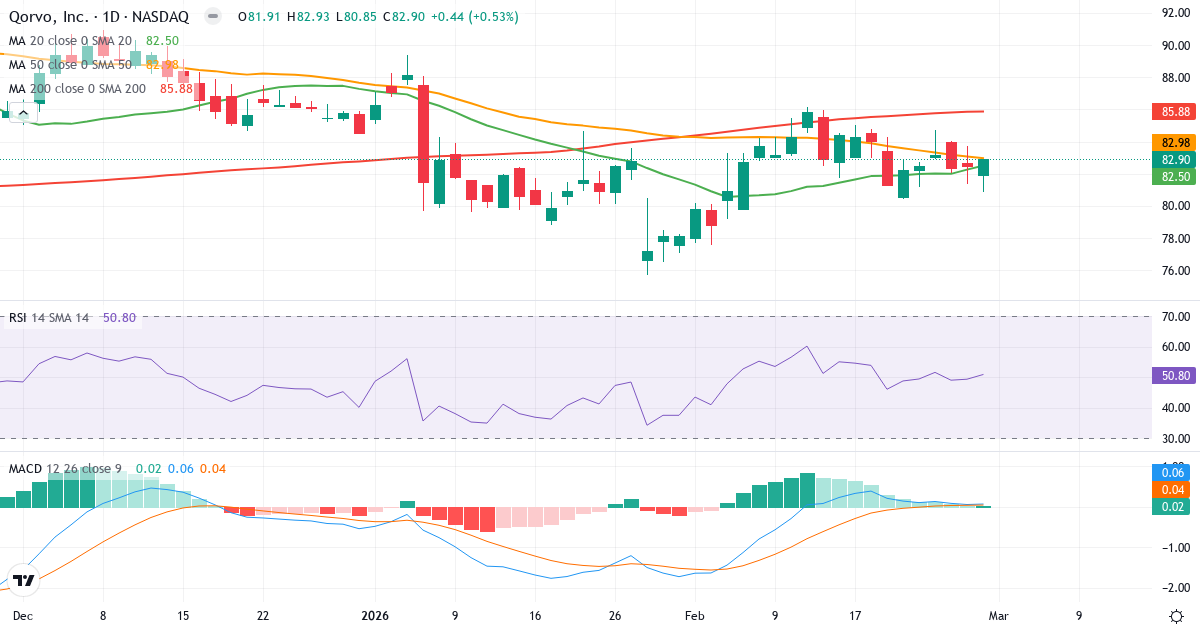 Teknisk analyse af Qorvo (QRVO.US) – RSI 51, MACD positiv (bullish), daglig candlestick-graf marts 2026