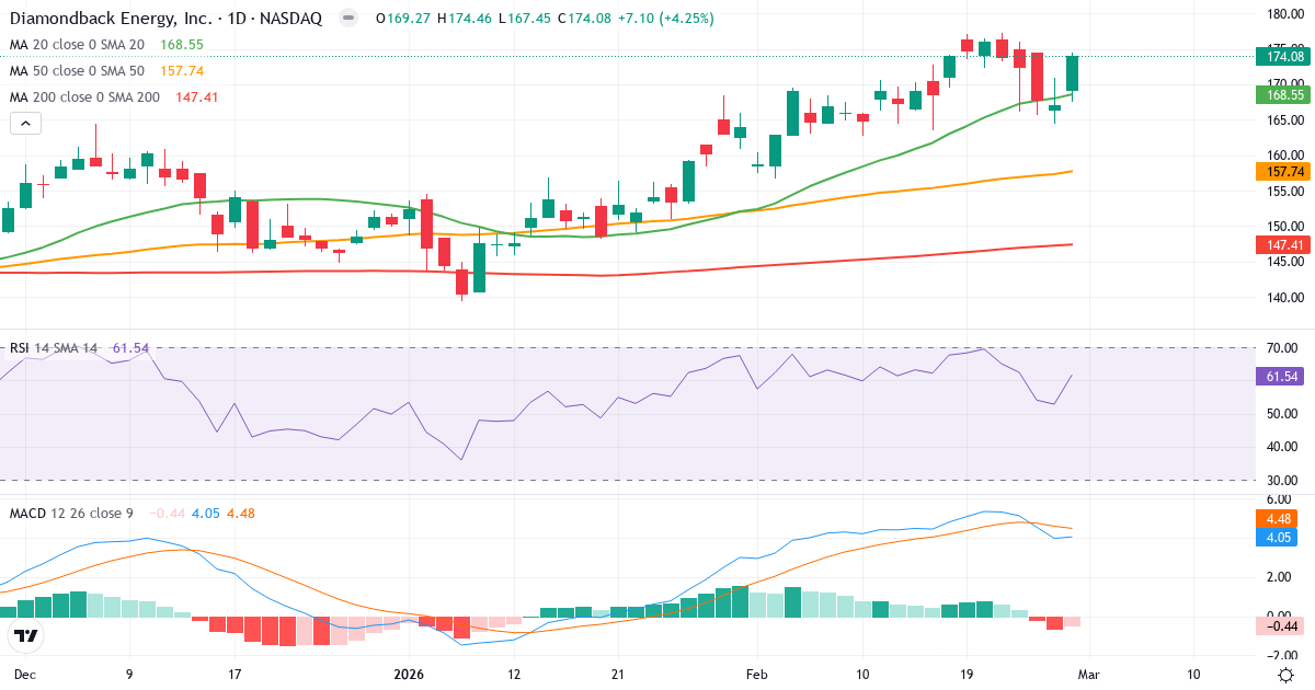 Teknisk analyse af Diamondback Energy (FANG.US) – RSI 62, MACD positiv (bullish), daglig candlestick-graf marts 2026