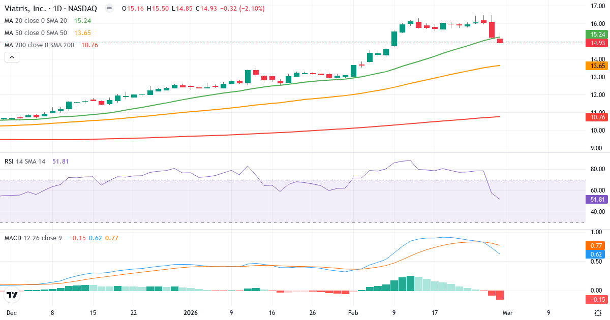 Teknisk analyse af Viatris (VTRS.US) – RSI 52, MACD positiv (bullish), daglig candlestick-graf marts 2026