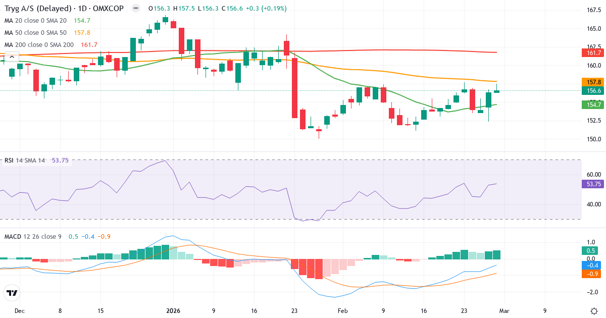 Tryg – Kortsigtet teknisk analyse (3 mdr.) med candlestick, RSI og MACD Teknisk analyse af Tryg (TRYG.CO) – RSI 55, MACD negativ (bearish), daglig candlestick-graf marts 2026
