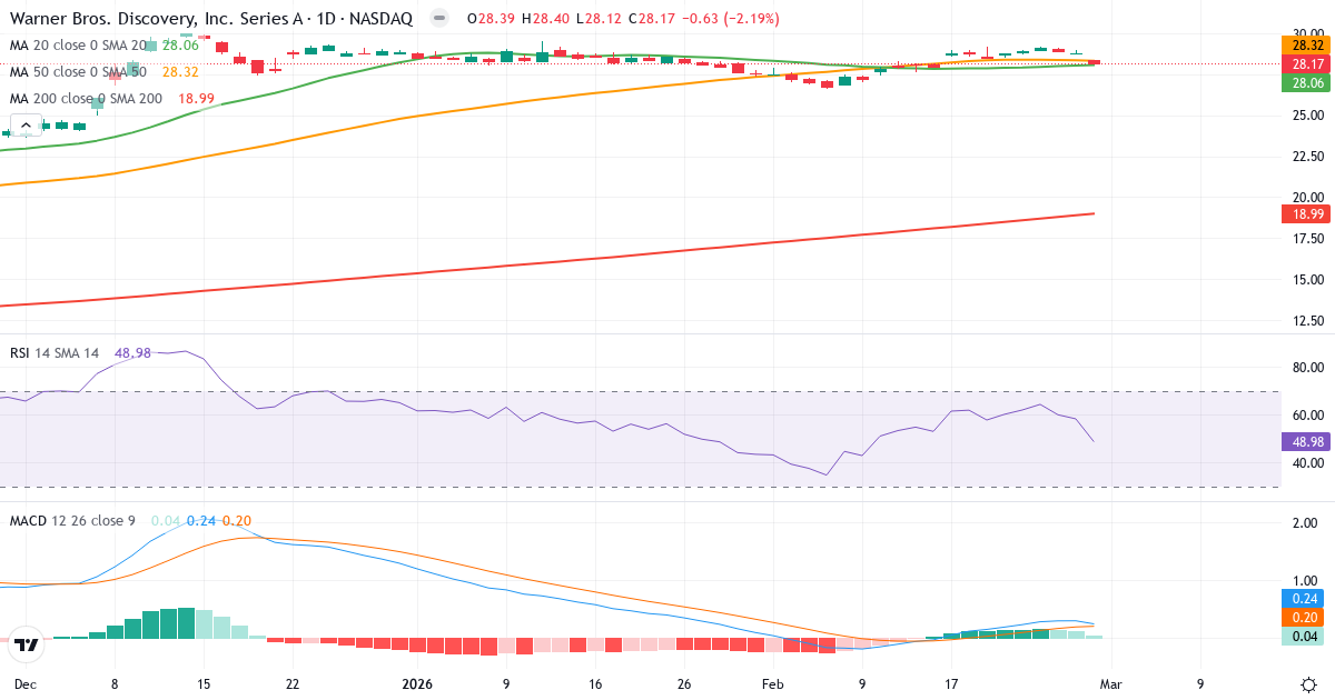 Warner Bros. Discovery – Kortsigtet teknisk analyse (3 mdr.) med candlestick, RSI og MACD Teknisk analyse af Warner Bros. Discovery (WBD.US) – RSI 49, MACD positiv (bullish), daglig candlestick-graf marts 2026