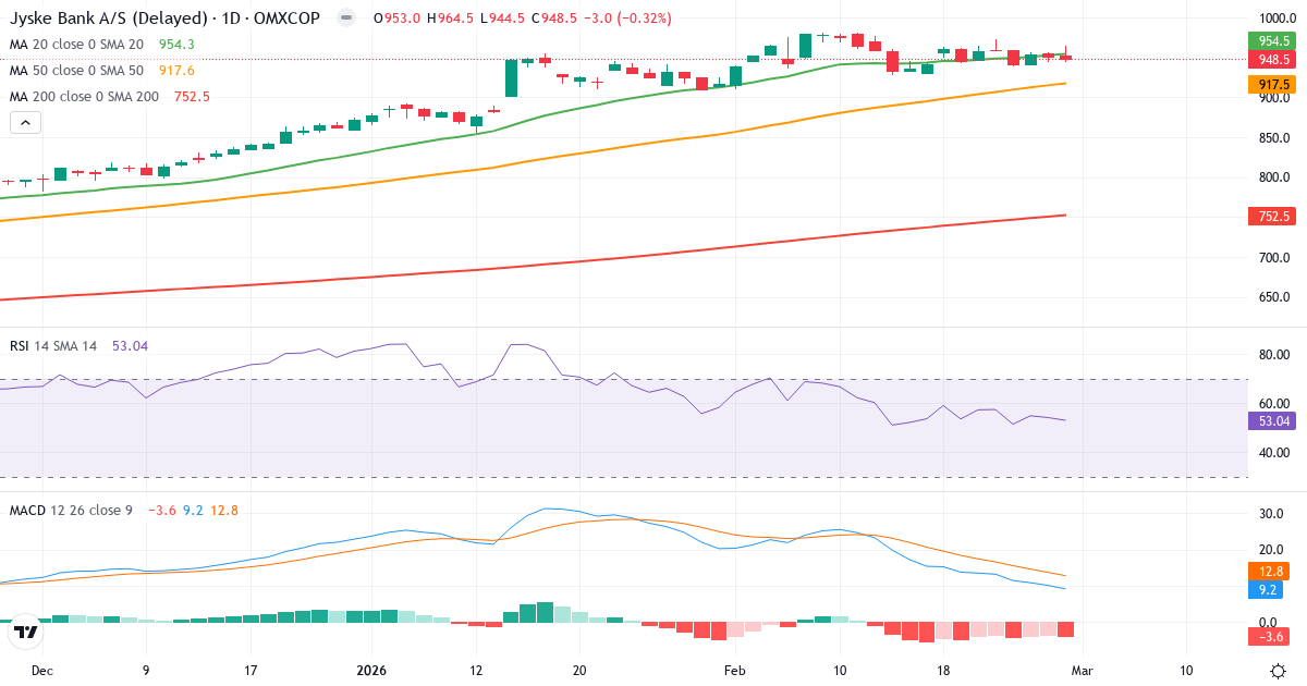 Jyske Bank – Kortsigtet teknisk analyse (3 mdr.) med candlestick, RSI og MACD Teknisk analyse af Jyske Bank (JYSK.CO) – RSI 53, MACD positiv (bullish), daglig candlestick-graf marts 2026