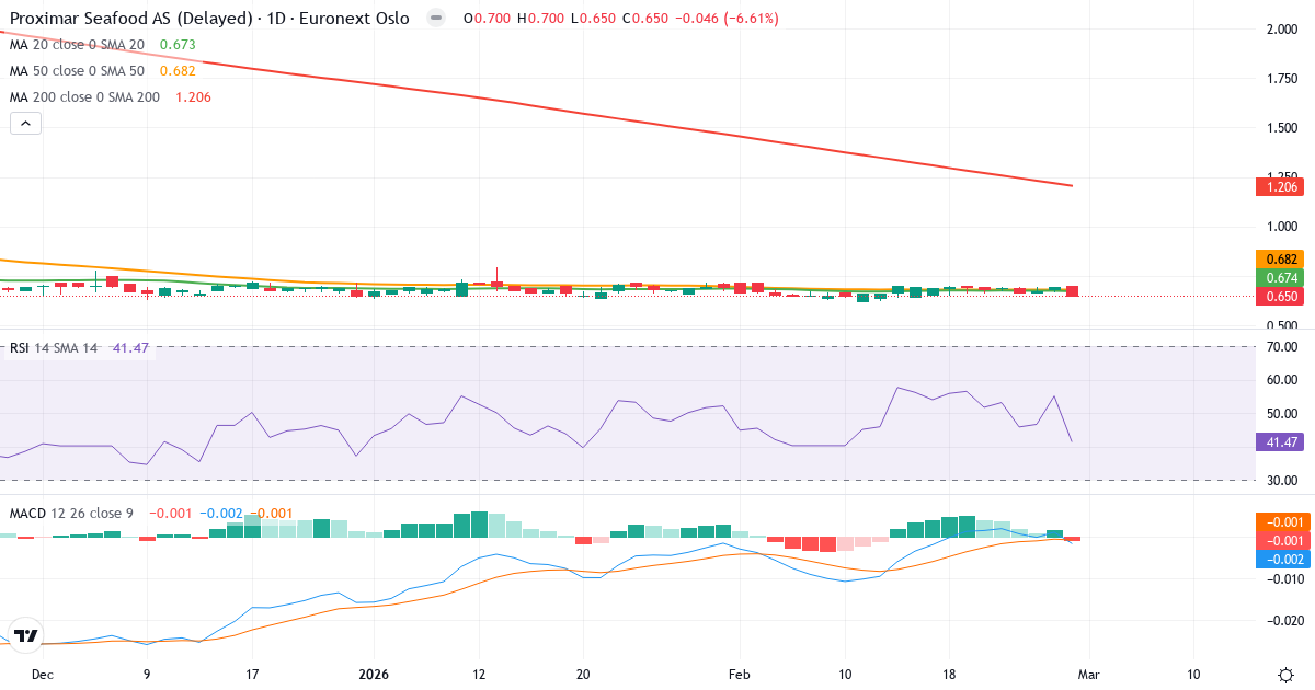 Proximar Seafood AS – Kortsigtet teknisk analyse (3 mdr.) med candlestick, RSI og MACD Teknisk analyse af Proximar Seafood AS (PROXI.OL) – RSI 41, MACD negativ (bearish), daglig candlestick-graf marts 2026