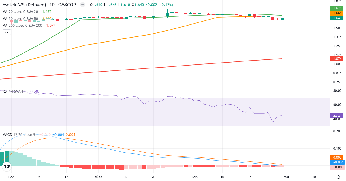 Teknisk analyse af Asetek (ASTK.CO) – RSI 44, MACD negativ (bearish), daglig candlestick-graf marts 2026