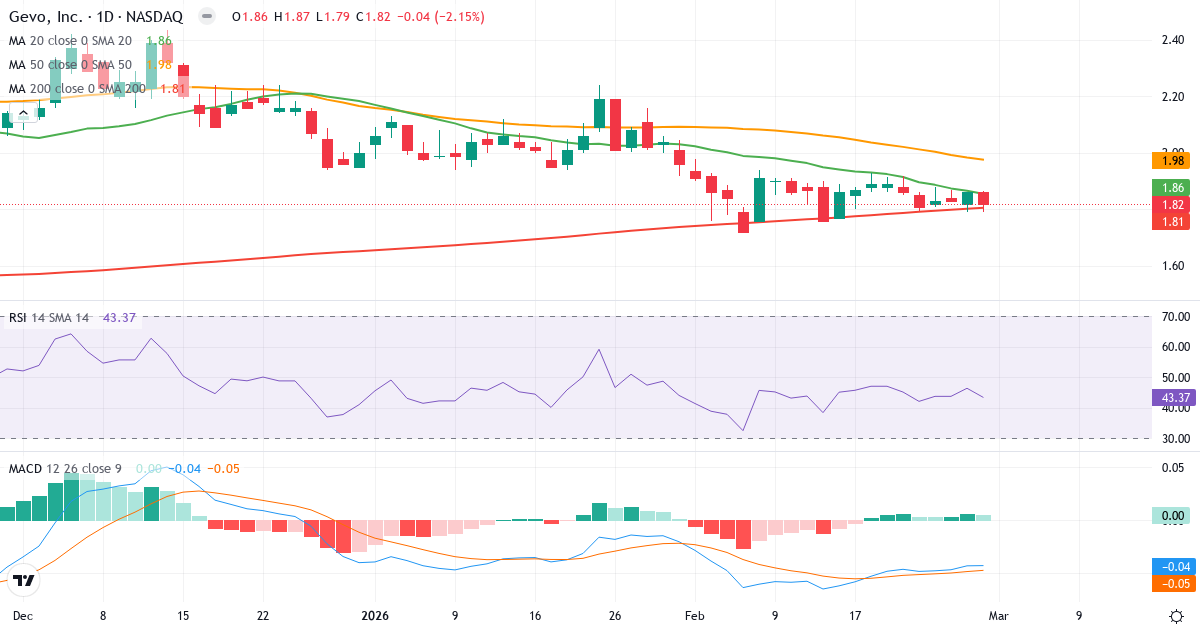 Teknisk analyse af Gevo (GEVO.US) – RSI 43, MACD negativ (bearish), daglig candlestick-graf marts 2026