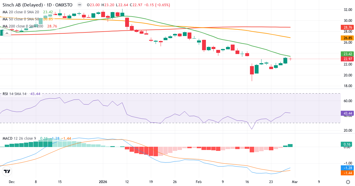 Sinch – Kortsigtet teknisk analyse (3 mdr.) med candlestick, RSI og MACD Teknisk analyse af Sinch (SINCH.ST) – RSI 43, MACD negativ (bearish), daglig candlestick-graf marts 2026