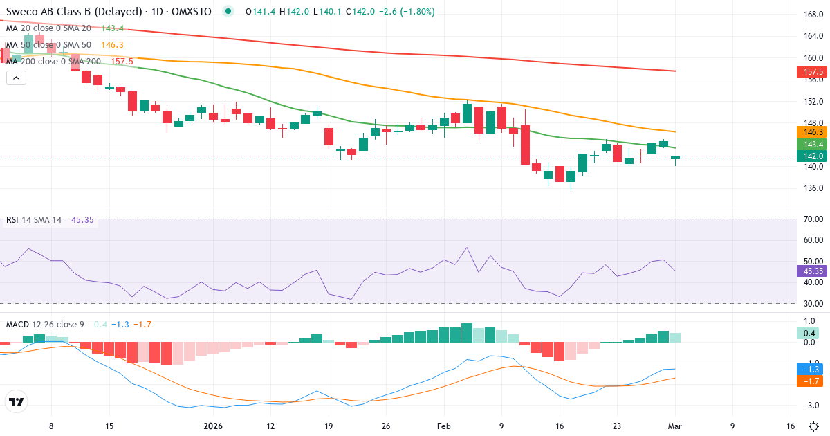 Sweco – Kortsigtet teknisk analyse (3 mdr.) med candlestick, RSI og MACD Teknisk analyse af Sweco (SWEC-B.ST) – RSI 51, MACD negativ (bearish), daglig candlestick-graf marts 2026