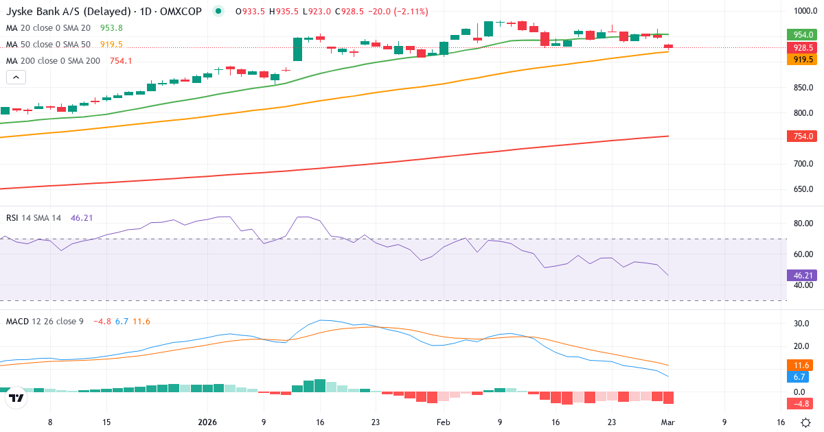 Teknisk analyse af Jyske Bank (JYSK.CO) – RSI 47, MACD positiv (bullish), daglig candlestick-graf marts 2026