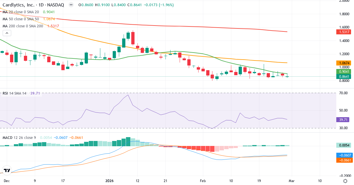 Teknisk analyse af Cardlytics (CDLX.US) – RSI 40, MACD negativ (bearish), daglig candlestick-graf marts 2026