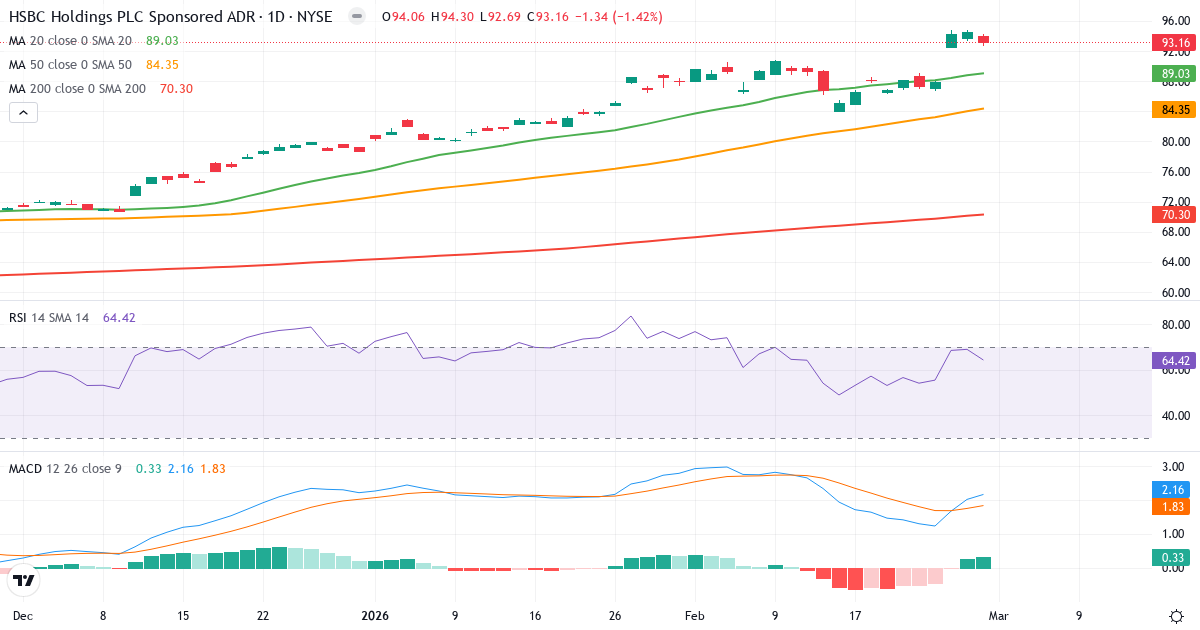 Teknisk analyse af HSBC (HSBC.US) – RSI 64, MACD positiv (bullish), daglig candlestick-graf marts 2026