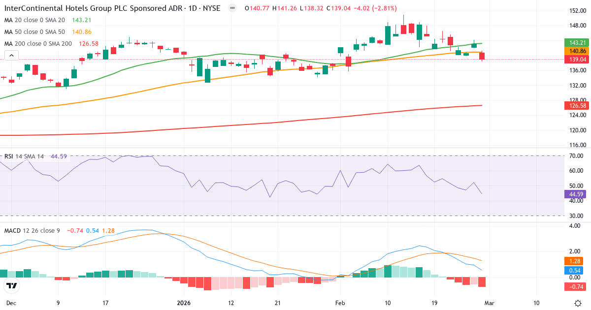 InterContinental Hotels – Kortsigtet teknisk analyse (3 mdr.) med candlestick, RSI og MACD Teknisk analyse af InterContinental Hotels (IHG.US) – RSI 37, MACD negativ (bearish), daglig candlestick-graf marts 2026