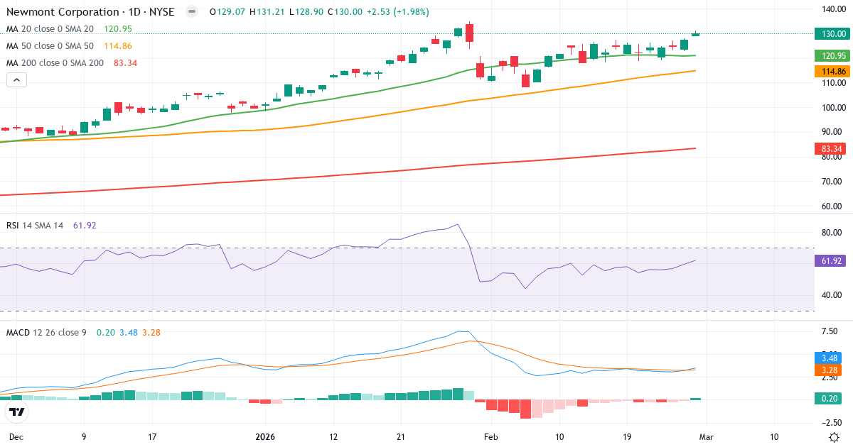 Teknisk analyse af Newmont (NEM.US) – RSI 62, MACD positiv (bullish), daglig candlestick-graf marts 2026
