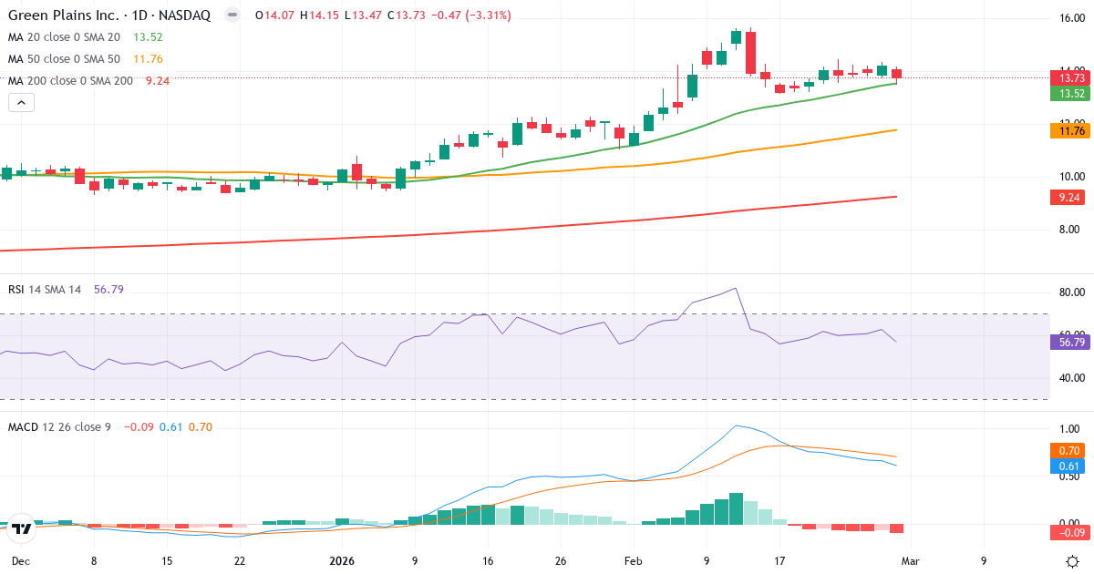 Green Plains – Kortsigtet teknisk analyse (3 mdr.) med candlestick, RSI og MACD Teknisk analyse af Green Plains (GPRE.US) – RSI 59, MACD positiv (bullish), daglig candlestick-graf marts 2026
