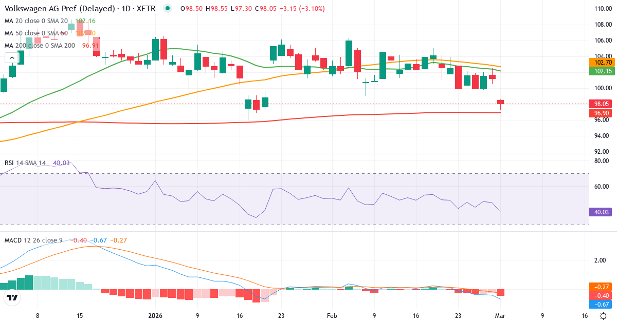 Teknisk analyse af Volkswagen (VOW3.XETRA) – RSI 47, MACD negativ (bearish), daglig candlestick-graf marts 2026