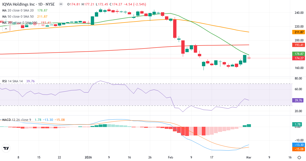 Teknisk analyse af IQVIA (IQV.US) – RSI 40, MACD negativ (bearish), daglig candlestick-graf marts 2026