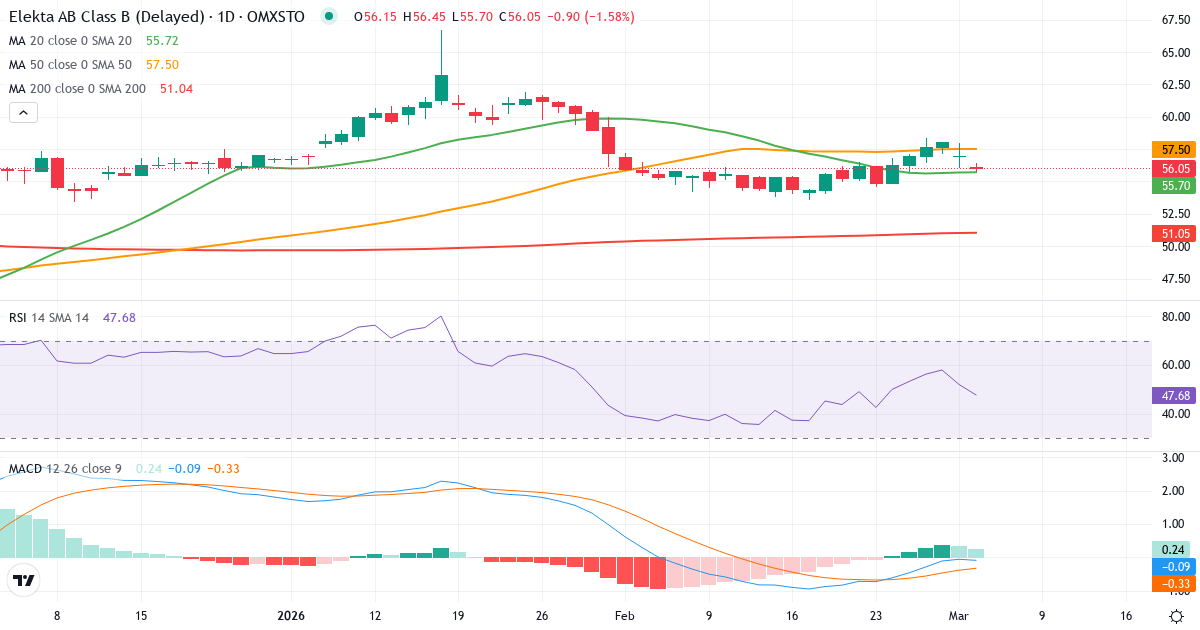 Elekta – Kortsigtet teknisk analyse (3 mdr.) med candlestick, RSI og MACD Teknisk analyse af Elekta (EKTA-B.ST) – RSI 52, MACD negativ (bearish), daglig candlestick-graf marts 2026