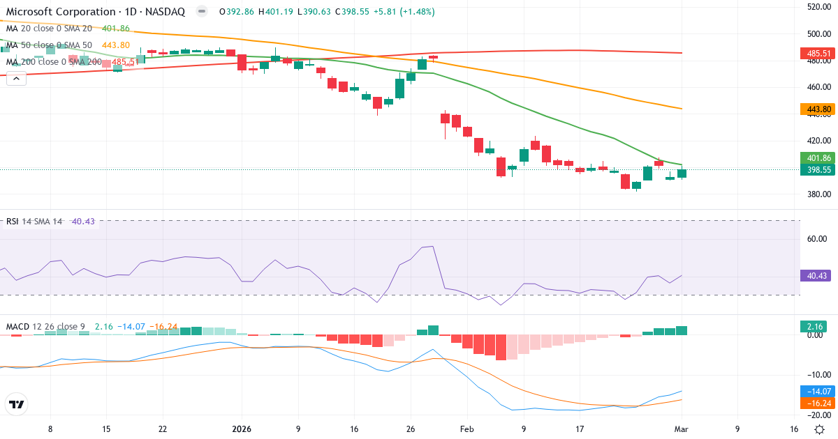 Microsoft Corporation teknisk analyse