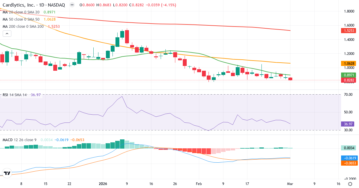 Teknisk analyse af Cardlytics (CDLX.US) – RSI 37, MACD negativ (bearish), daglig candlestick-graf marts 2026