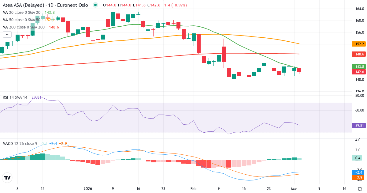 Atea A – Kortsigtet teknisk analyse (3 mdr.) med candlestick, RSI og MACD Teknisk analyse af Atea A (ATEA.OL) – RSI 43, MACD negativ (bearish), daglig candlestick-graf marts 2026