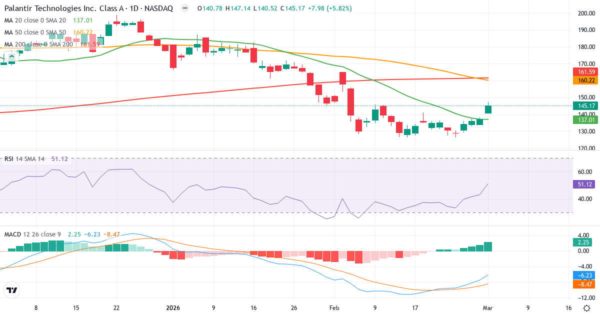 Palantir Technologies Inc teknisk analyse