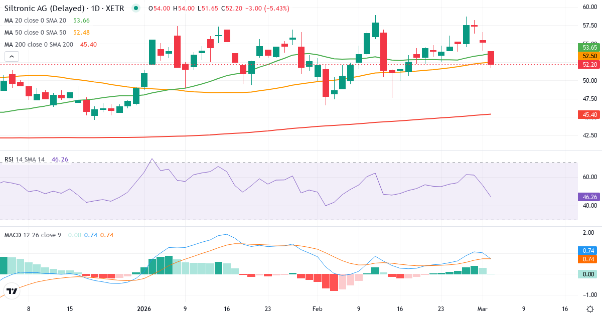 Siltronic – Kortsigtet teknisk analyse (3 mdr.) med candlestick, RSI og MACD Teknisk analyse af Siltronic (WAF.XETRA) – RSI 48, MACD positiv (bullish), daglig candlestick-graf marts 2026