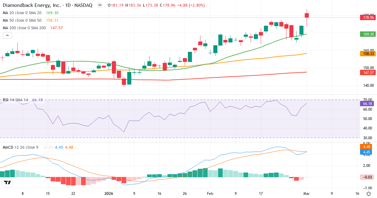 Teknisk analyse af Diamondback Energy (FANG.US) – RSI 64, MACD positiv (bullish), daglig candlestick-graf marts 2026