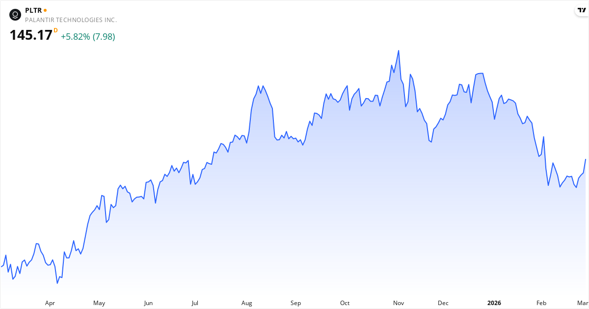 Palantir Technologies Inc kursudvikling