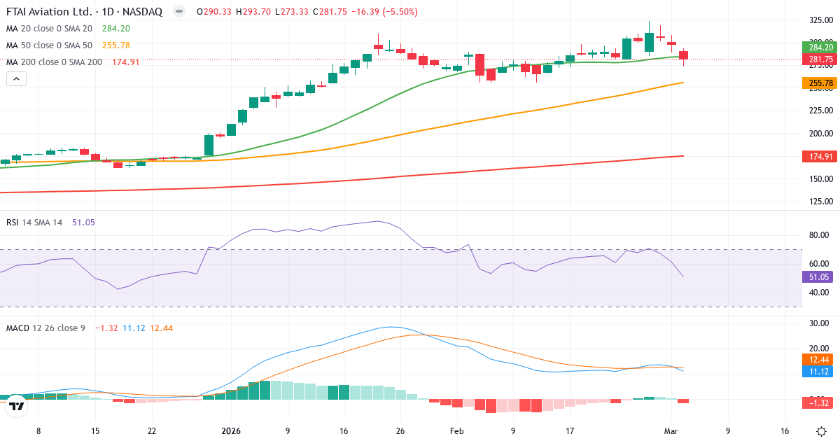 Teknisk analyse af FTAI Aviation (FTAI.US) – RSI 51, MACD positiv (bullish), daglig candlestick-graf marts 2026