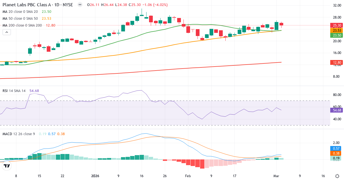 Teknisk analyse af Planet Labs (PL.US) – RSI 55, MACD positiv (bullish), daglig candlestick-graf marts 2026