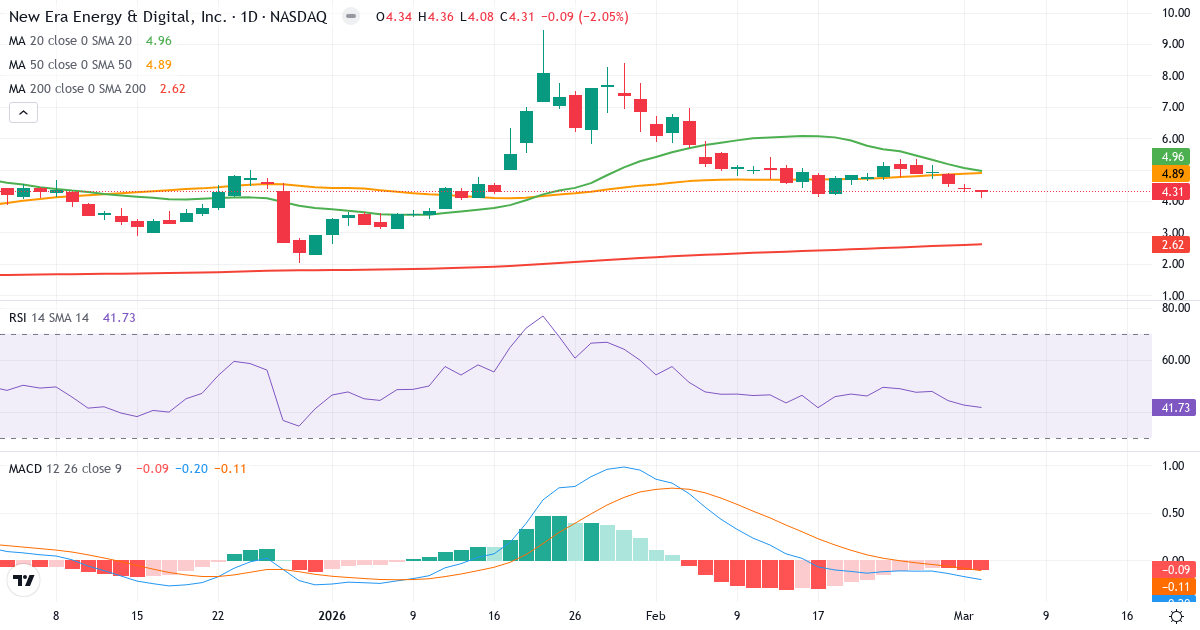Teknisk analyse af New Era Energy & Digital (NUAI.US) – RSI 42, MACD negativ (bearish), daglig candlestick-graf marts 2026