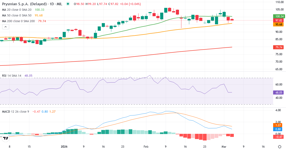 Teknisk analyse af Prysmian S.p.A (PRY.MI) – RSI 48, MACD positiv (bullish), daglig candlestick-graf marts 2026
