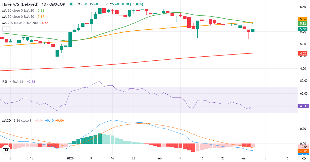 Teknisk analyse af Hove (HOVE.CO) – RSI 35, MACD negativ (bearish), daglig candlestick-graf marts 2026