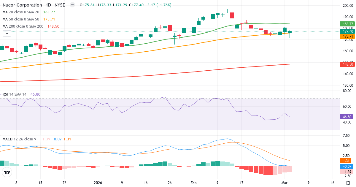 Teknisk analyse af Nucor (NUE.US) – RSI 47, MACD negativ (bearish), daglig candlestick-graf marts 2026