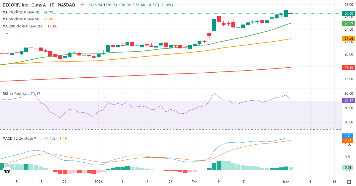 Teknisk analyse af EZ (EZPW.US) – RSI 70, MACD positiv (bullish), daglig candlestick-graf marts 2026