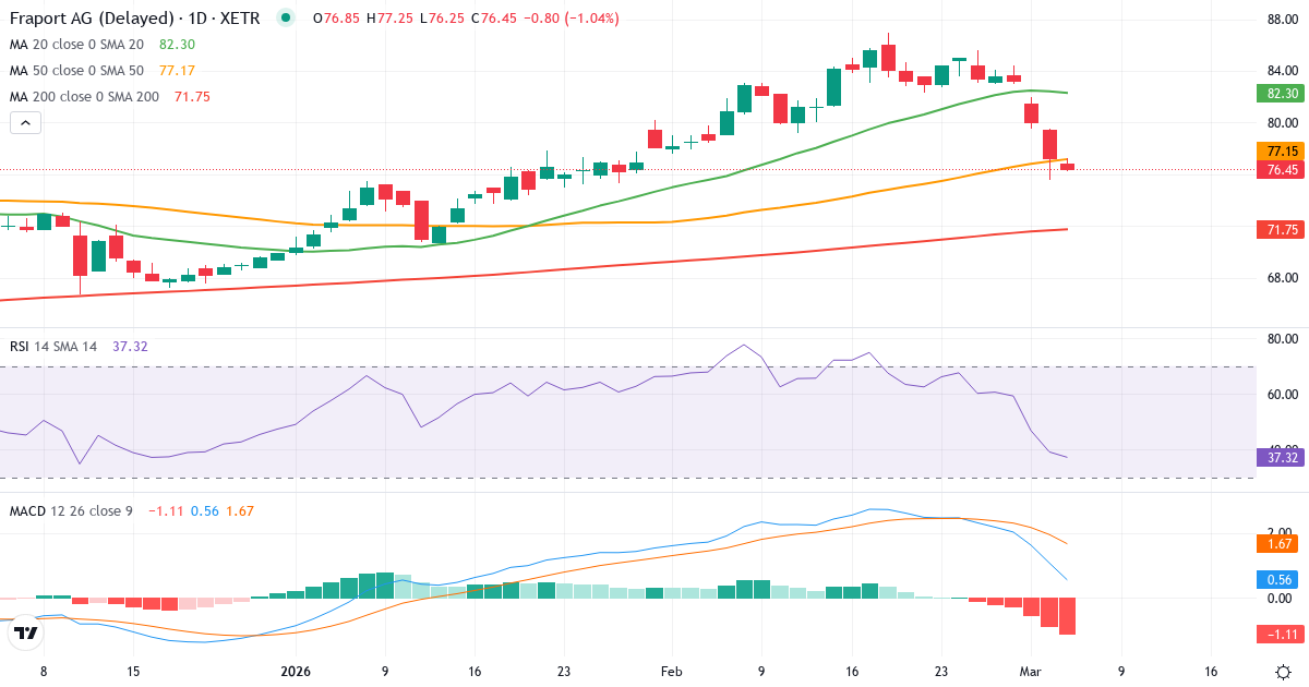 Teknisk analyse af Fraport (FRA.XETRA) – RSI 42, MACD positiv (bullish), daglig candlestick-graf marts 2026