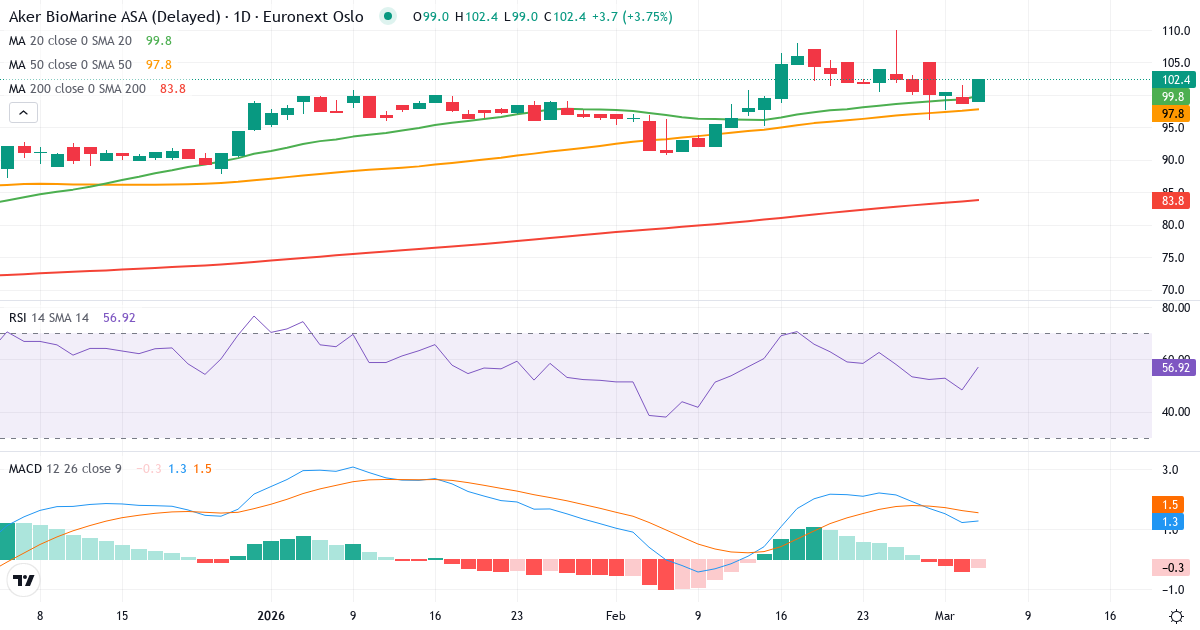 Aker BioMarine – Kortsigtet teknisk analyse (3 mdr.) med candlestick, RSI og MACD Teknisk analyse af Aker BioMarine (AKBM.OL) – RSI 48, MACD positiv (bullish), daglig candlestick-graf marts 2026