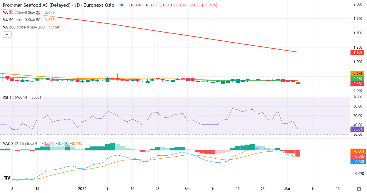 Proximar Seafood AS – Kortsigtet teknisk analyse (3 mdr.) med candlestick, RSI og MACD Teknisk analyse af Proximar Seafood AS (PROXI.OL) – RSI 44, MACD negativ (bearish), daglig candlestick-graf marts 2026