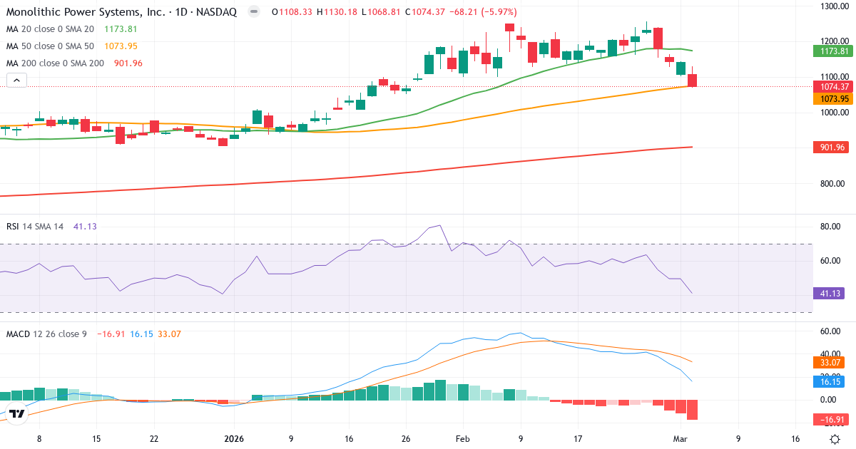 Teknisk analyse af Monolithic Power Systems (MPWR.US) – RSI 41, MACD positiv (bullish), daglig candlestick-graf marts 2026