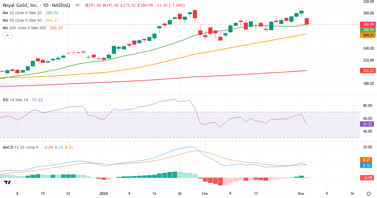 Teknisk analyse af Royal Gold (RGLD.US) – RSI 51, MACD positiv (bullish), daglig candlestick-graf marts 2026