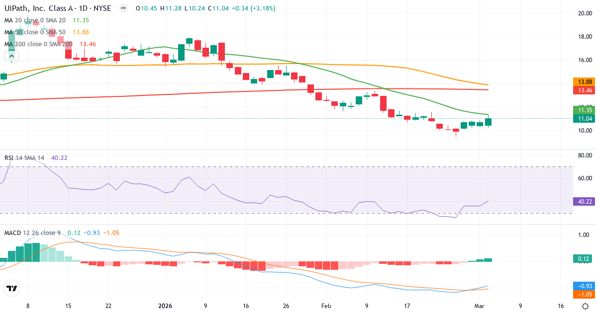 Teknisk analyse af UiPath (PATH.US) – RSI 40, MACD negativ (bearish), daglig candlestick-graf marts 2026