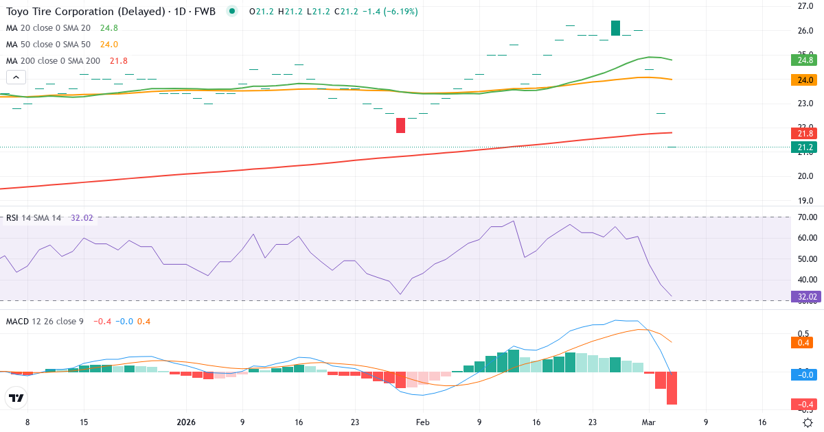 Toyo Tire – Kortsigtet teknisk analyse (3 mdr.) med candlestick, RSI og MACD Teknisk analyse af Toyo Tire (TYR.F) – RSI 38, MACD positiv (bullish), daglig candlestick-graf marts 2026